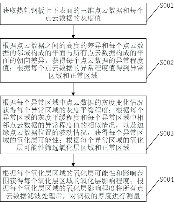 一種用于軋制鋼板的厚度測(cè)量方法及系統(tǒng)與流程