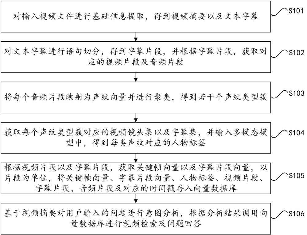 一種基于多模態(tài)信息融合的視頻問答方法、系統(tǒng)及介質與流程