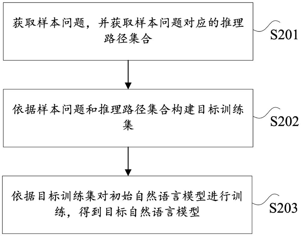 自然語言模型的生成方法和數(shù)據(jù)處理方法與流程