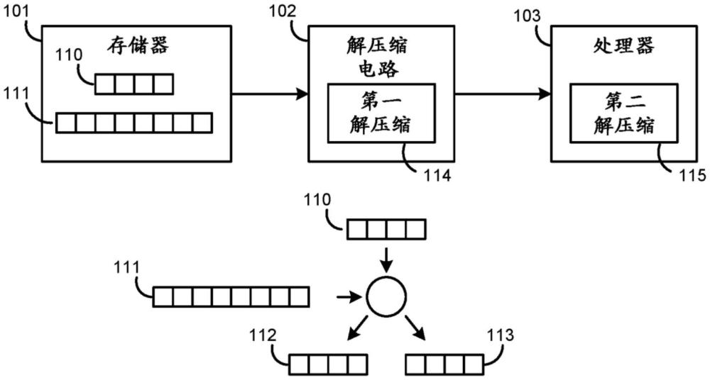 用于壓縮和解壓縮稀疏數(shù)據(jù)集合的方法和裝置與流程