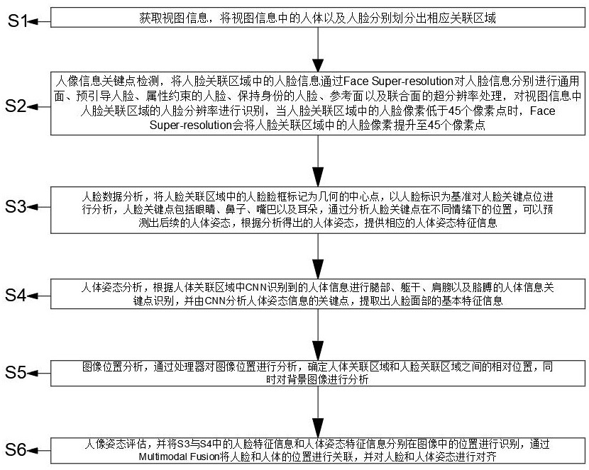 一种基于视图解析的人脸和人体的关联方法与流程