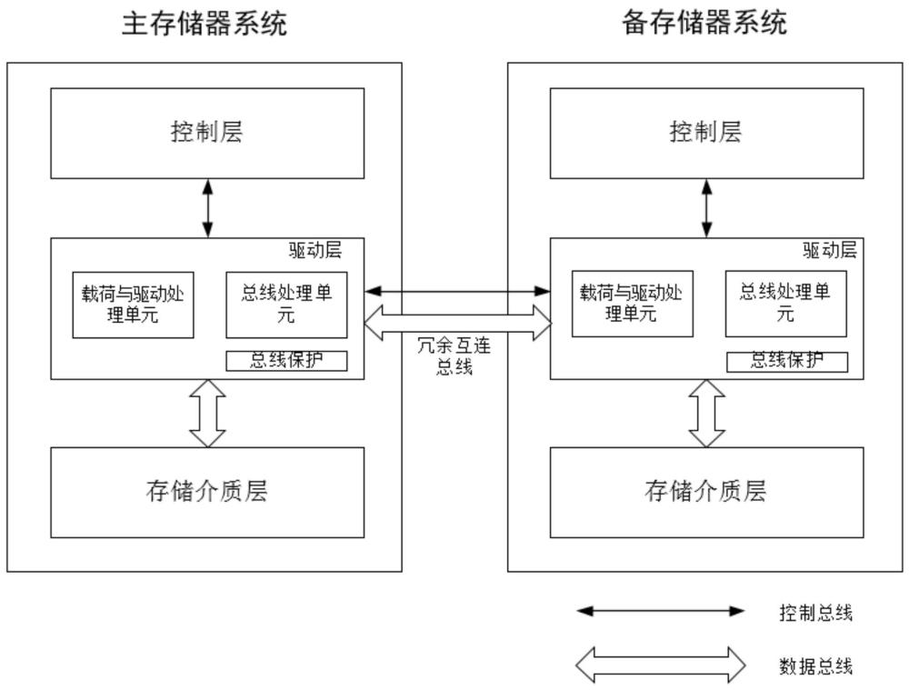 存儲(chǔ)器的自適應(yīng)冗余控制系統(tǒng)、方法、設(shè)備及存儲(chǔ)介質(zhì)與流程