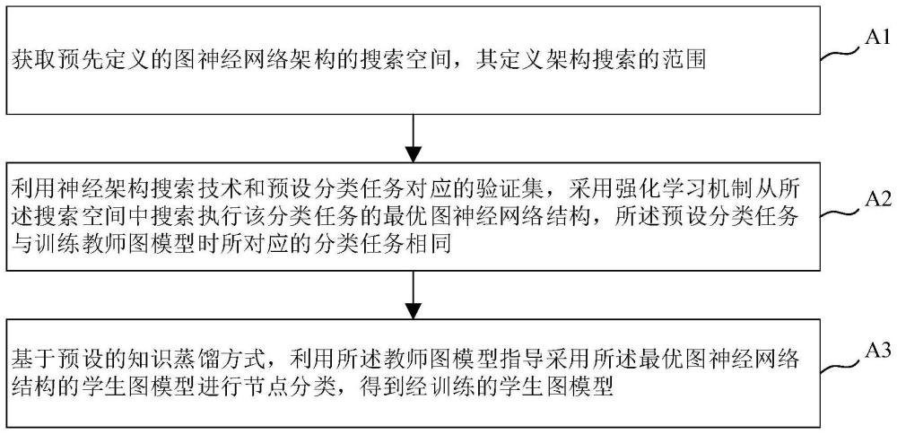 一種基于圖神經(jīng)網(wǎng)絡(luò)架構(gòu)挑選的知識蒸餾方法