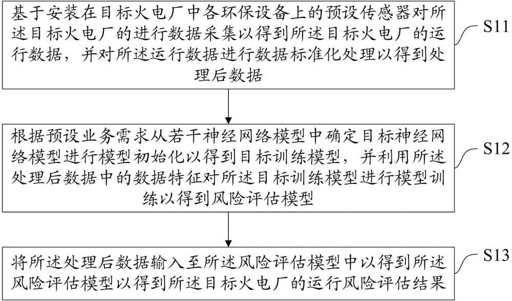 火电厂环保设备风险评估方法、装置、设备及存储介质与流程