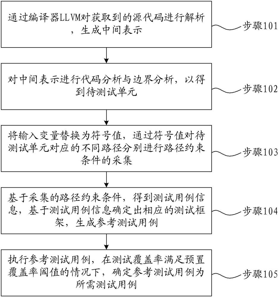 一種單元測試用例生成方法、設(shè)備及介質(zhì)與流程