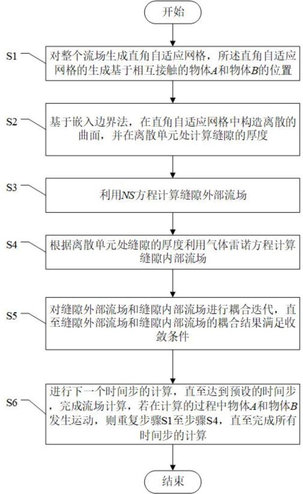 一種結(jié)合氣體雷諾方程及可壓縮NS方程的流場計算方法與流程