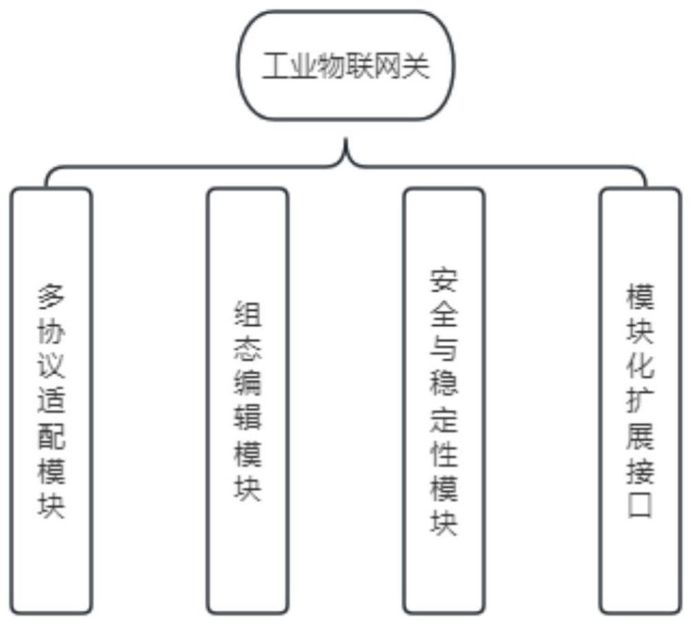 工业物联网关及其组态编辑与显示的功能模组的制作方法