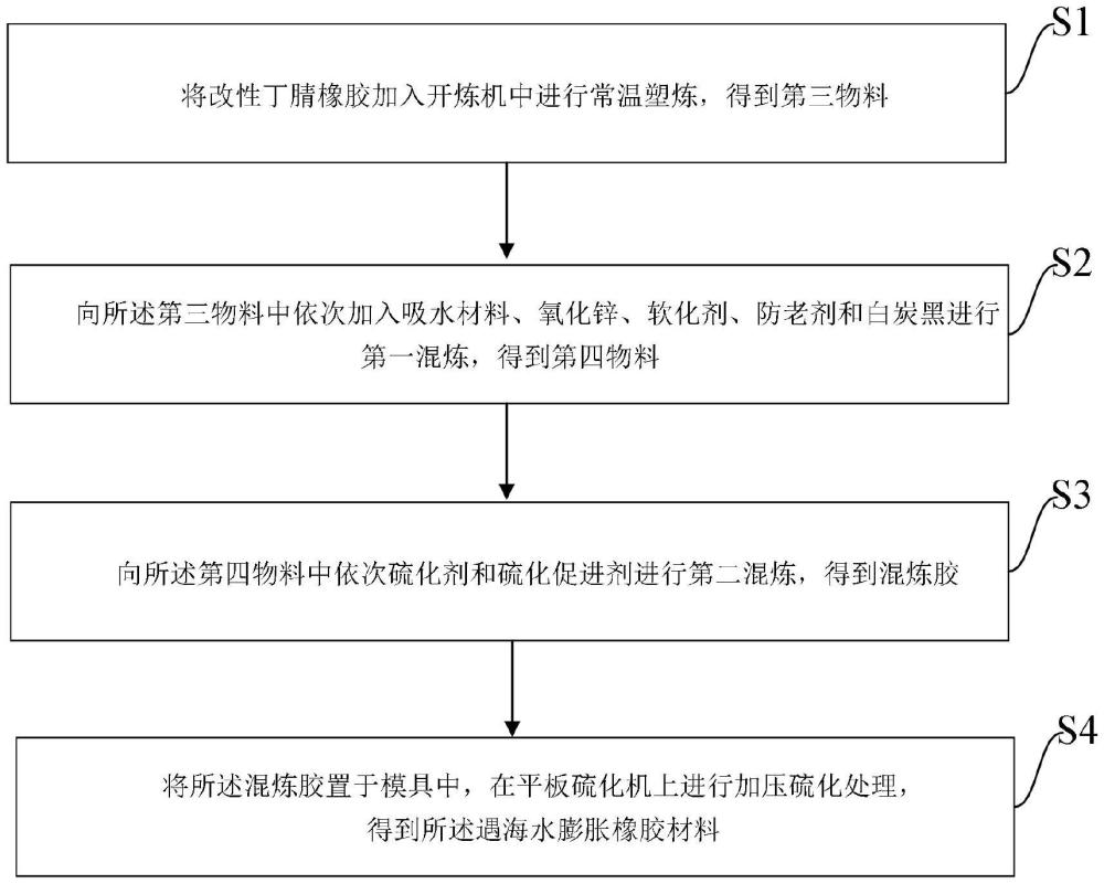 一种遇海水膨胀橡胶材料及其制备方法、海水止水条与流程