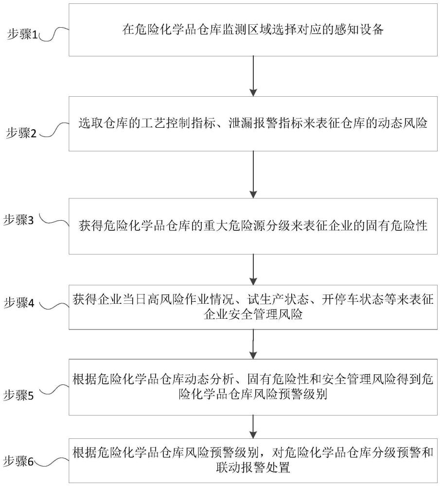 云数联动监测分级报警方法、系统、设备及介质与流程