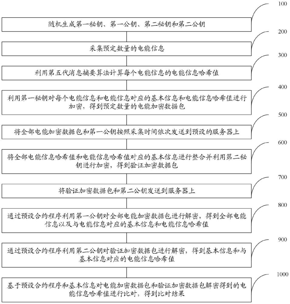 一种基于区块链的智能电表数据可信采集方法与流程