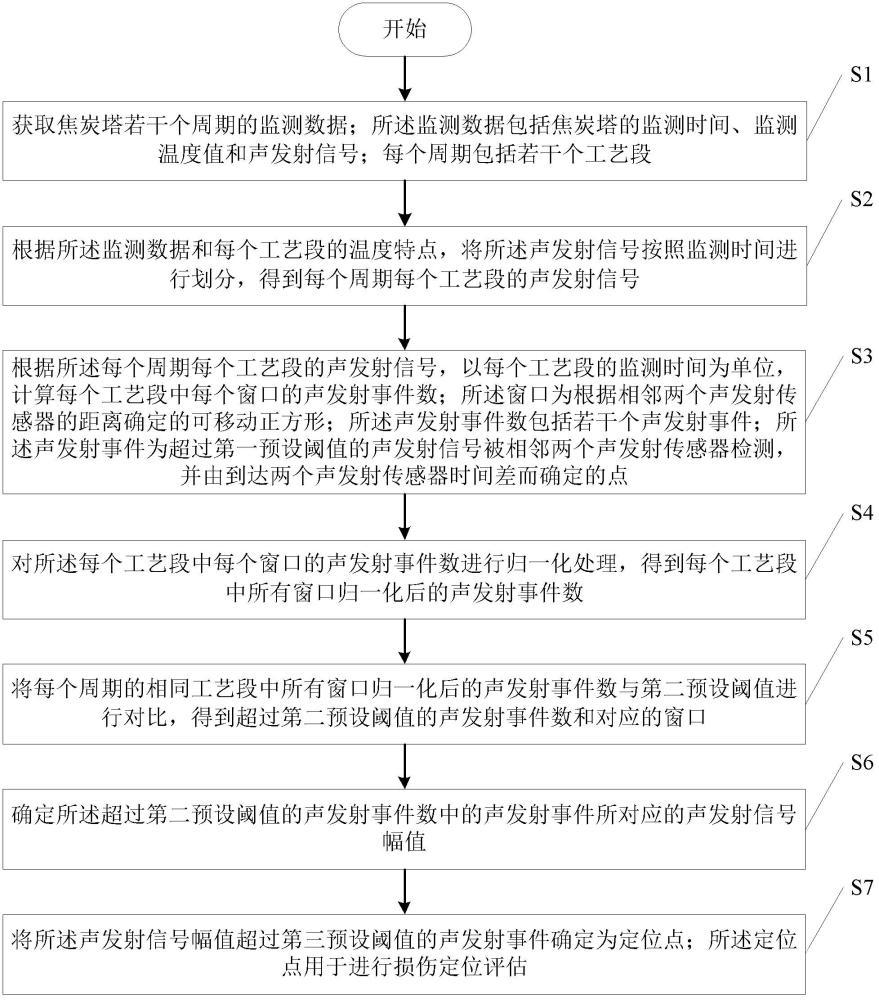 一种焦炭塔焊缝裂纹监测方法、装置、设备、介质及产品与流程