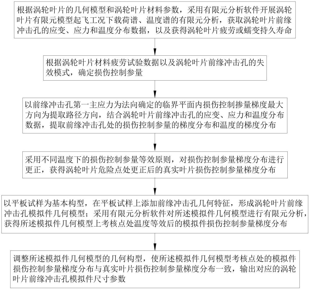 一种考虑温度梯度的涡轮叶片前缘冲击孔模拟件设计方法与流程