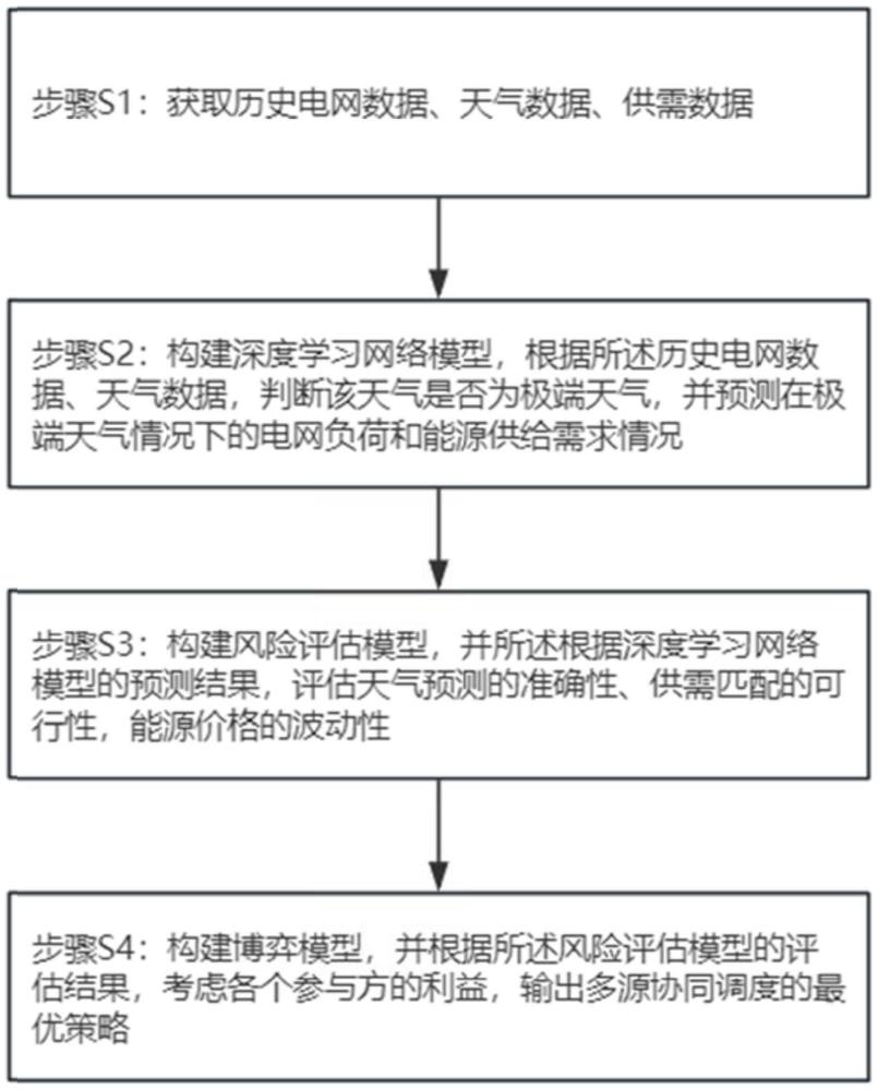 一种多源协同区域电网的优化调度方法与流程