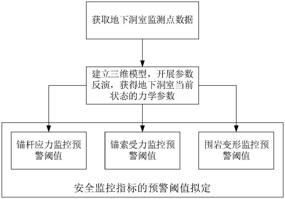 地下洞室安全监控指标的预警阈值确定方法