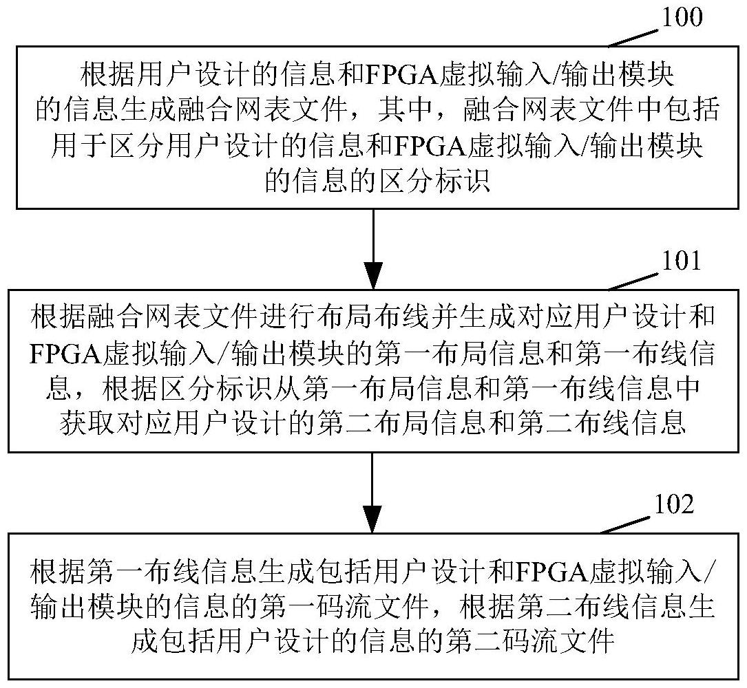 一种实现FPGA虚拟输入/输出模块的布局布线方法及装置与流程