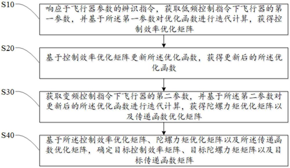 飞行器参数在线辨识方法、装置、飞行器及计算机可读存储介质与流程