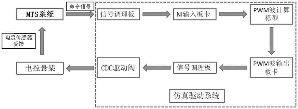 基于电流回放的电控悬架整车台架耐久测试方法及系统与流程