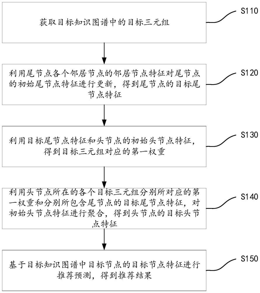 基于知识图谱的推荐方法及推荐模型训练方法、相关装置与流程