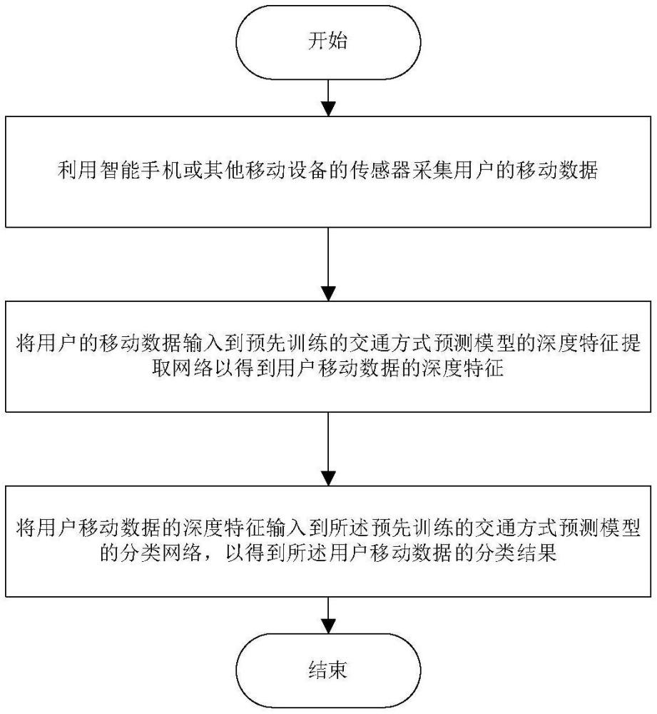 一种基于深度学习的交通方式检测方法