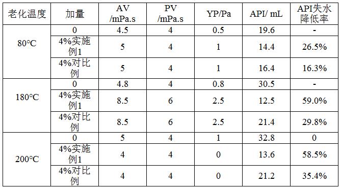 一种兼具润滑和抑制特性的抗高温降滤失剂及其制备方法与流程