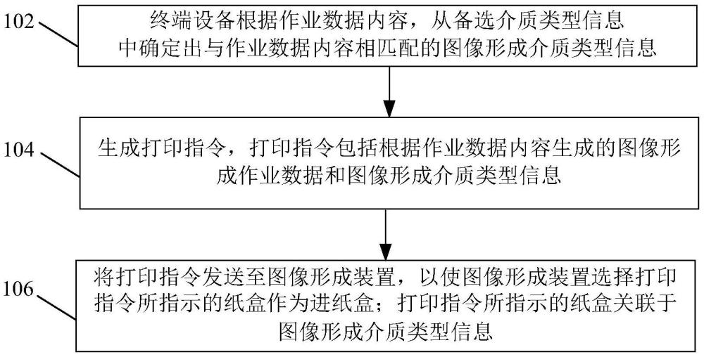 图像形成介质确定方法、装置和终端设备与流程