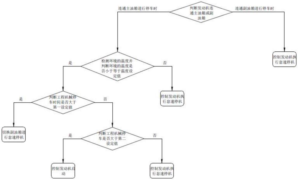 发动机怠速停机自动控制方法及工程机械与流程