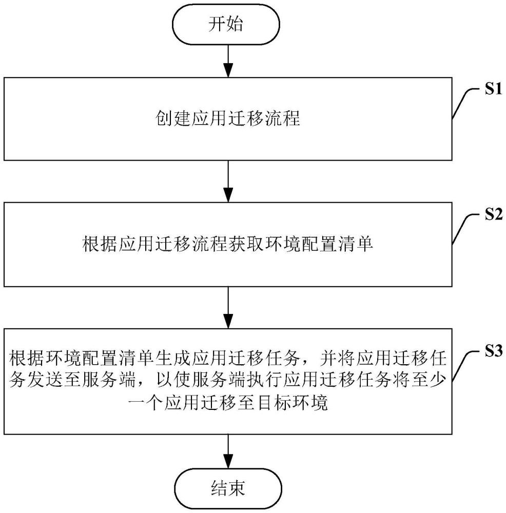 应用迁移方法、系统、电子设备及存储介质与流程