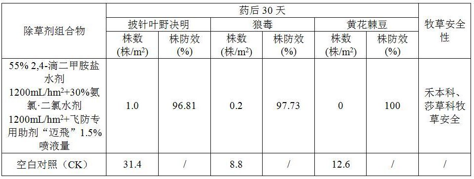 一种除草剂组合物及其在防除天然草原毒草中的应用