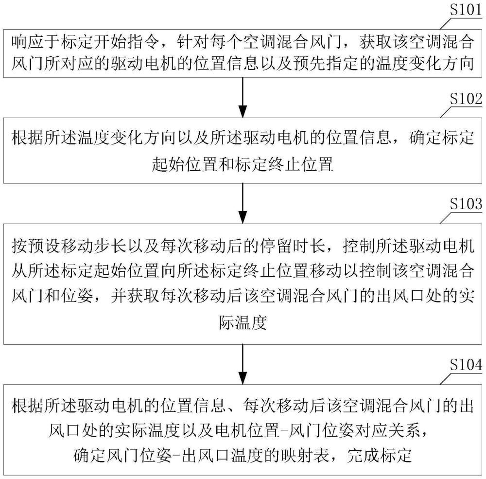 一种空调混合风门的标定方法及装置与流程