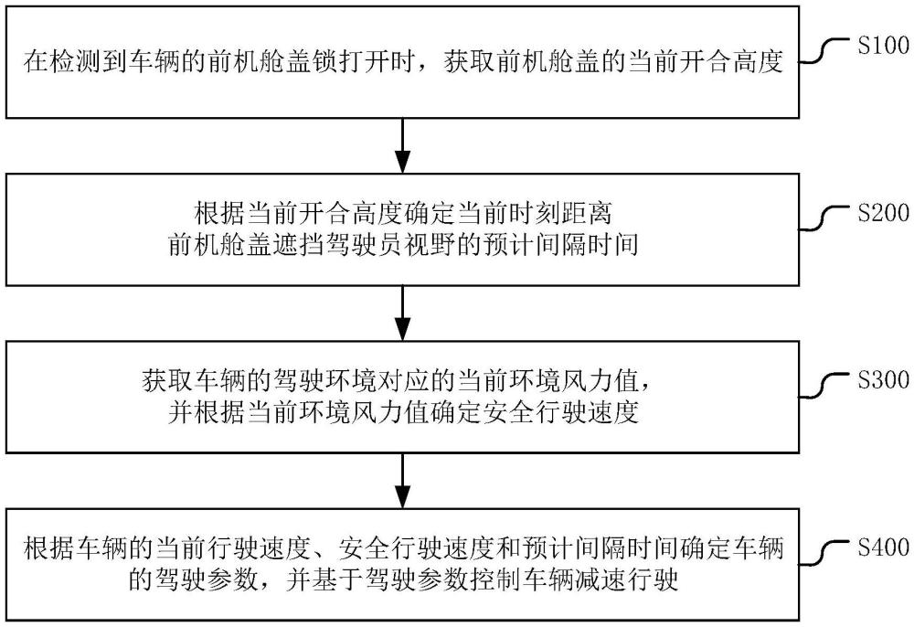 一种车辆的驾驶控制方法、装置、系统和车辆与流程