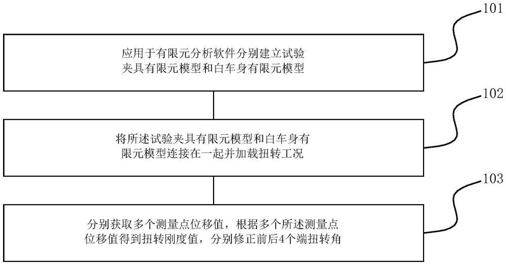 一种提升扭转刚度精度一致性的仿真分析方法、装置及终端与流程