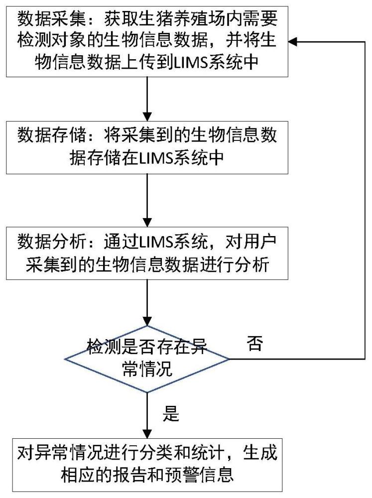 养殖场生物安全信息管理方法及系统与流程