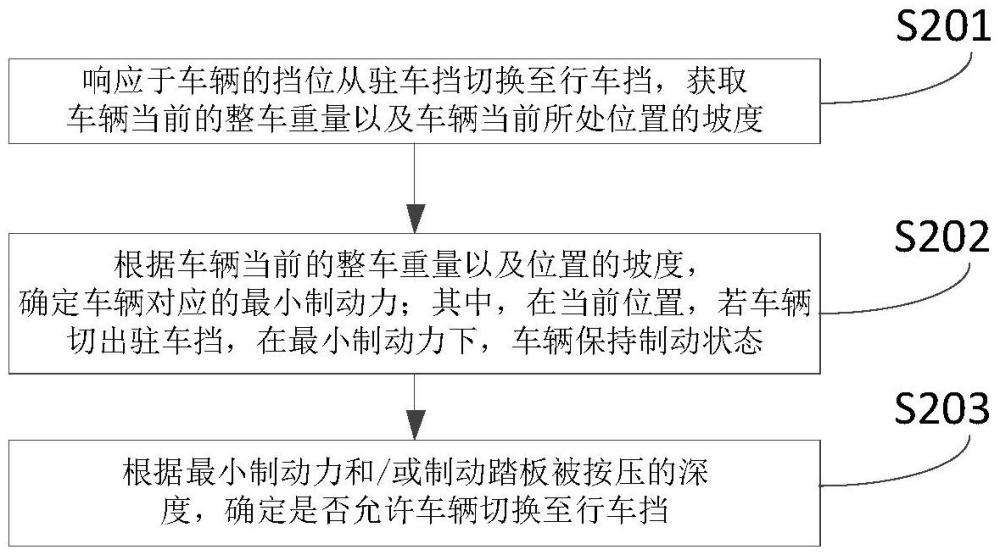 一种车辆换挡方法、装置、电子设备及存储介质与流程