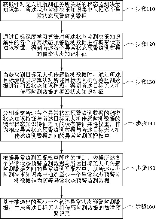 基于深度学习的无人机状态监测方法及系统与流程