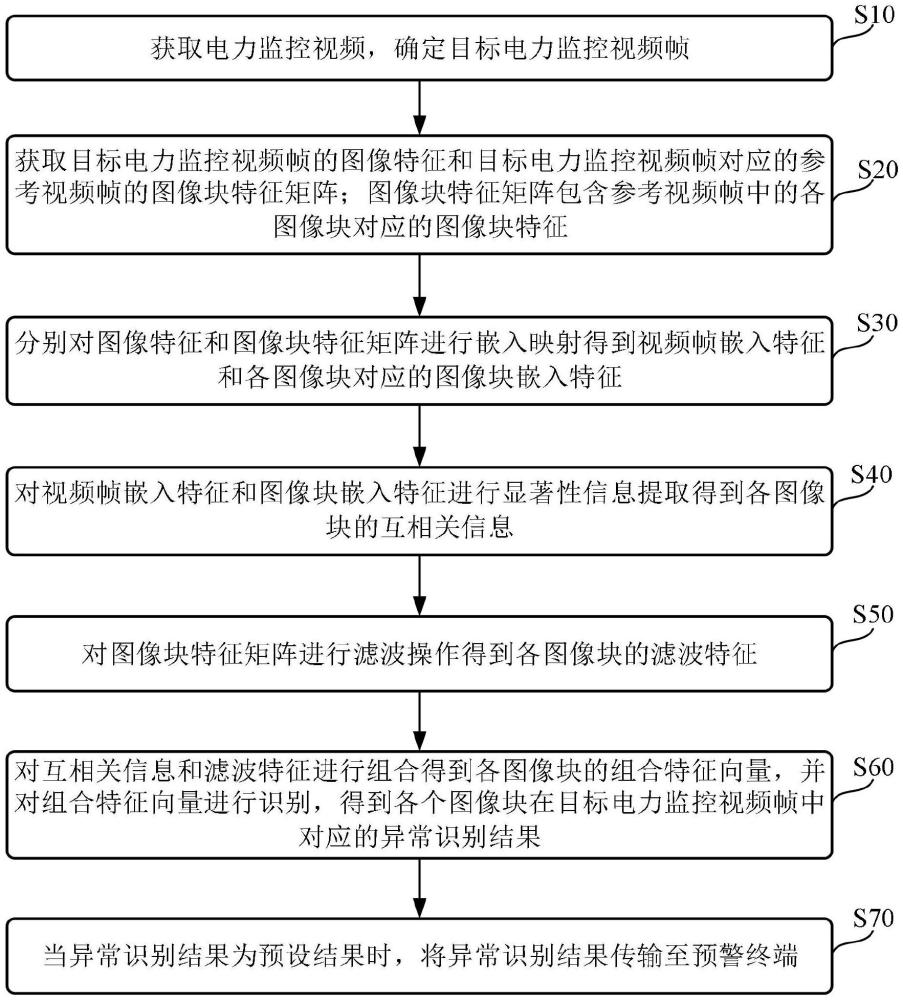 基于电力监控视频风险识别的数据传输方法及系统与流程