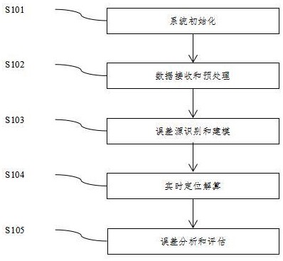 一种基于北斗PPP-B2b服务的实时精密单点定位算法的误差分析方法与流程