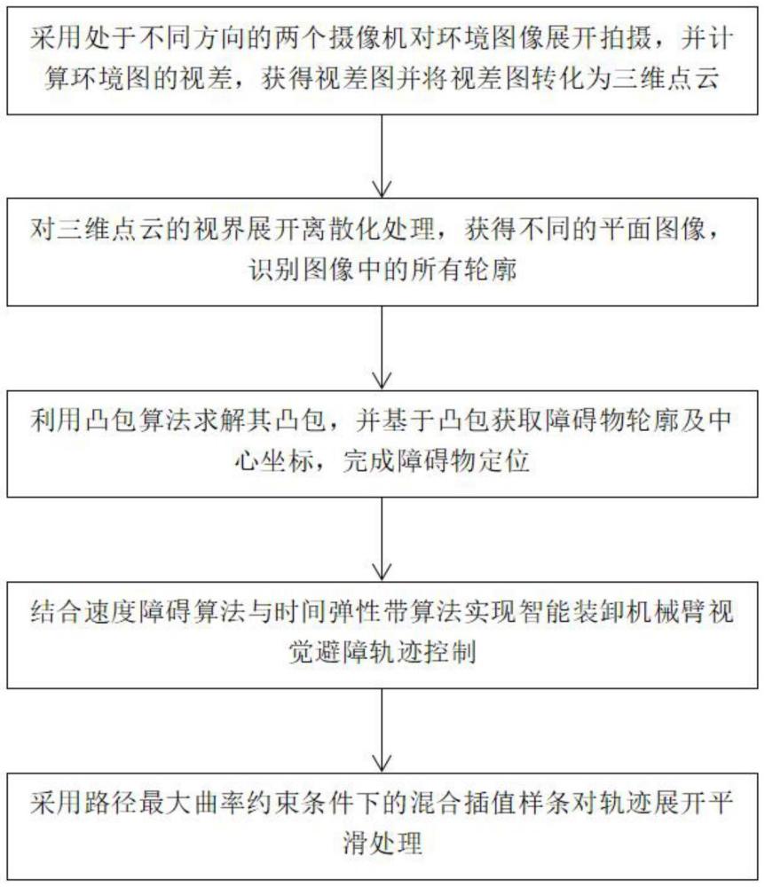 一种智能装卸机械臂视觉避障轨迹控制方法与流程