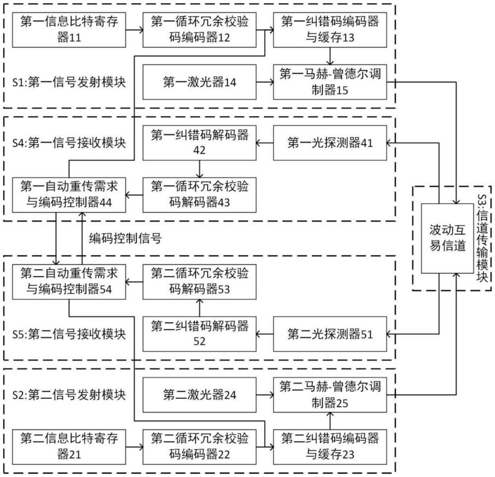 一种基于信道互易性和误码率估计的密钥分发系统及方法