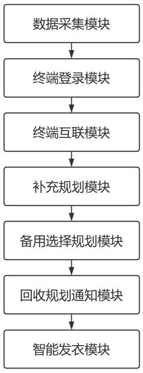 一种智能化手术室发衣自助管理系统的制作方法