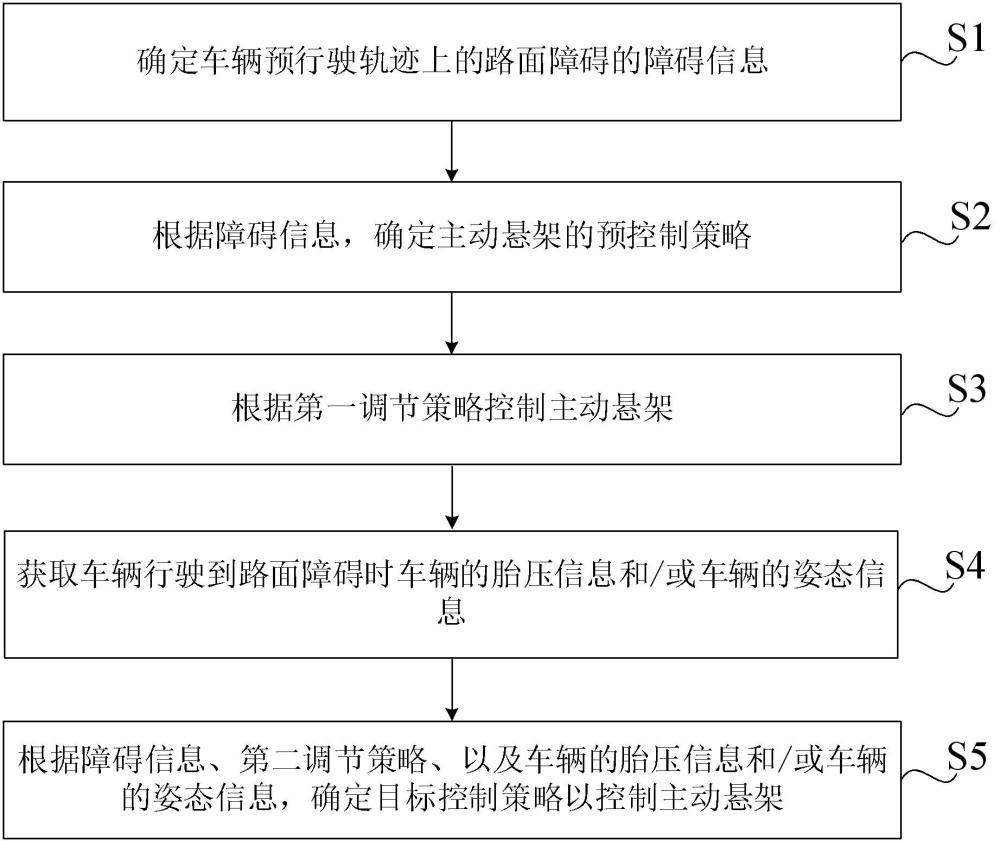 车辆主动悬架控制方法、控制器、车辆、介质及程序产品与流程