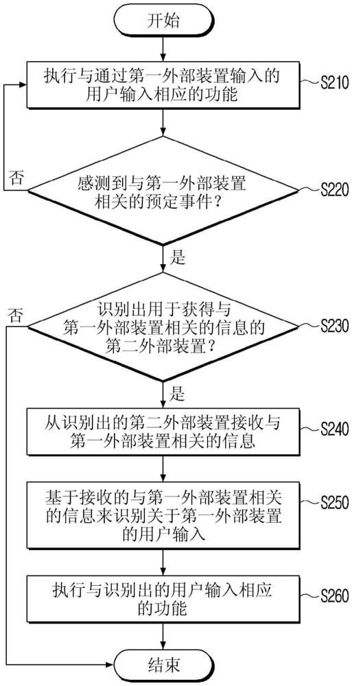 电子设备及其控制方法与流程