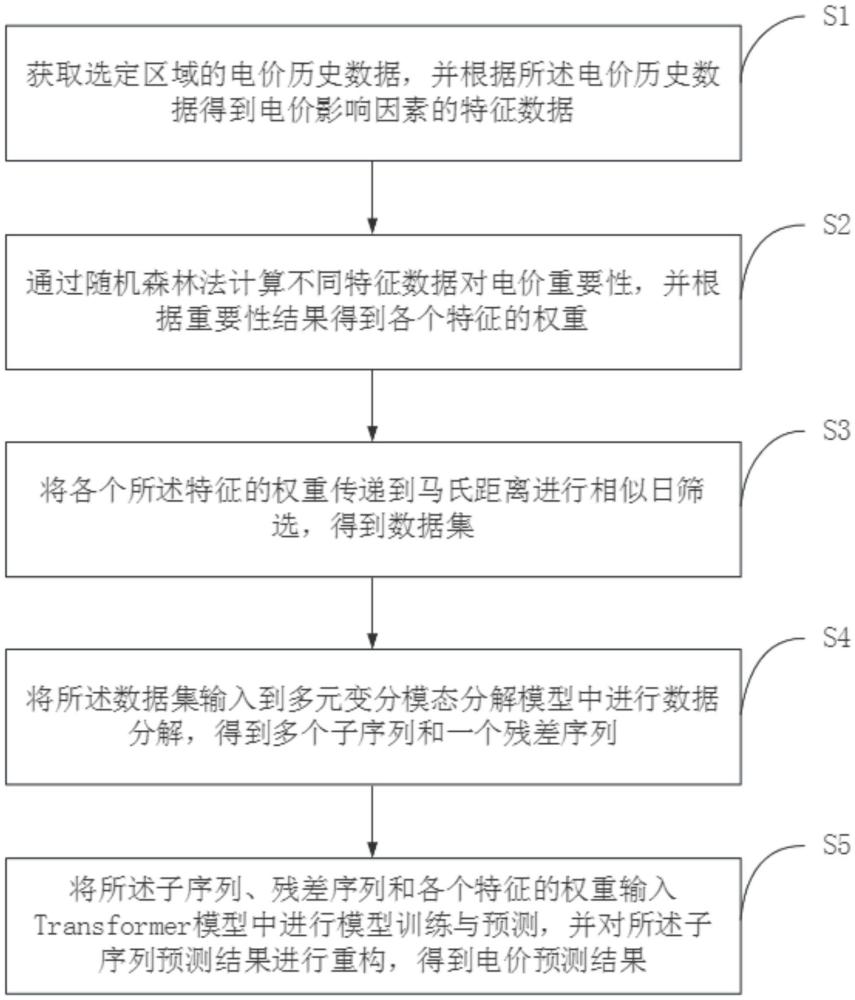 一种高比率新能源参与电力市场的电价预测方法及系统与流程