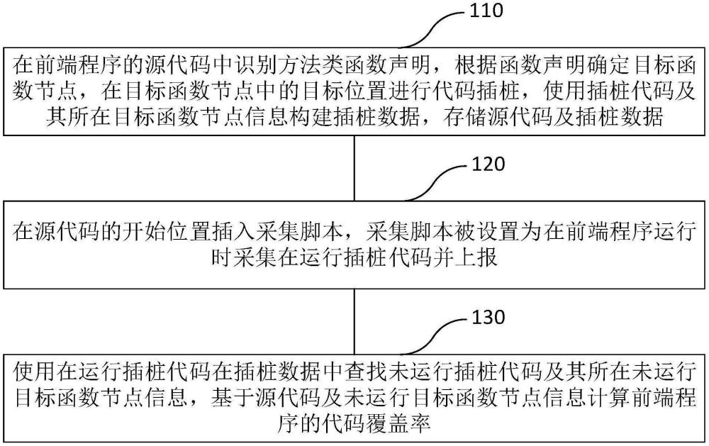 代码覆盖率检测方法、系统、设备及存储介质与流程