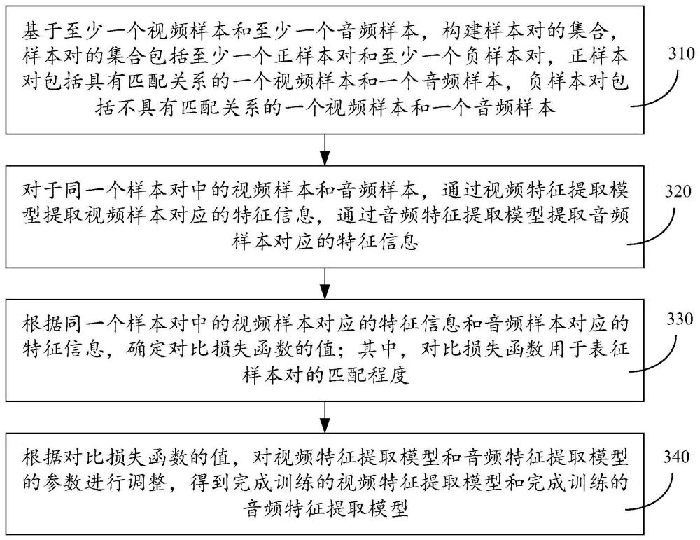 用于音视频匹配的模型训练方法、音视频匹配方法及装置与流程