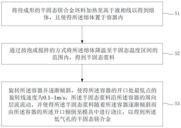 一种低气孔的半固态镁合金的制备方法与流程