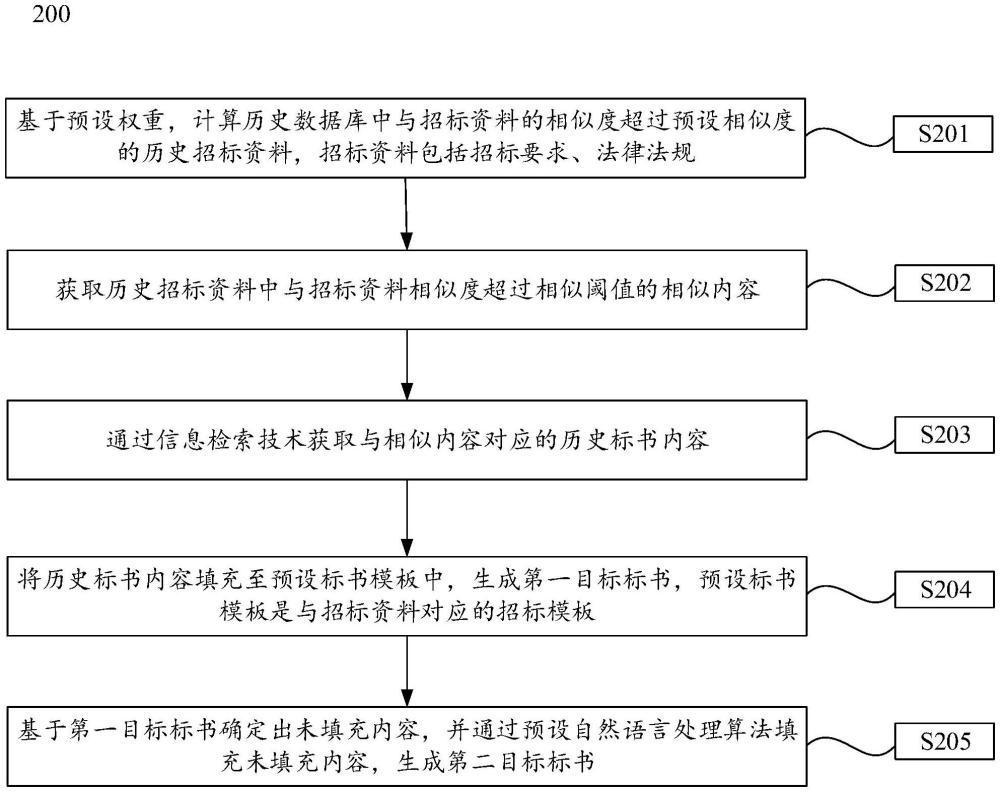 一种招标文件生成方法和终端设备与流程