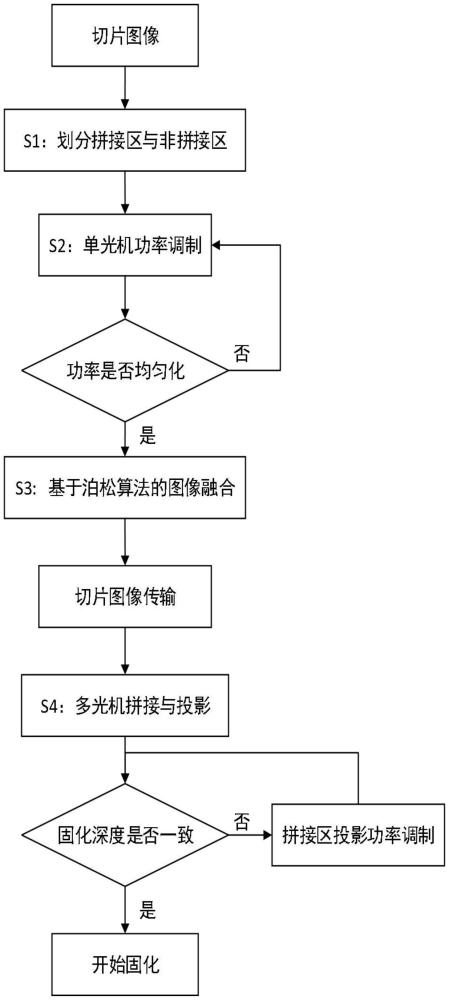 一种大尺寸高精度DLP多光机投影拼缝消除和能量均化方法