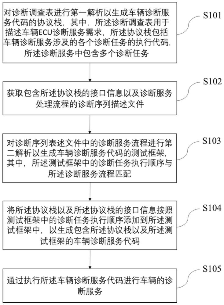 一种车辆诊断方法、装置、系统及存储介质与流程