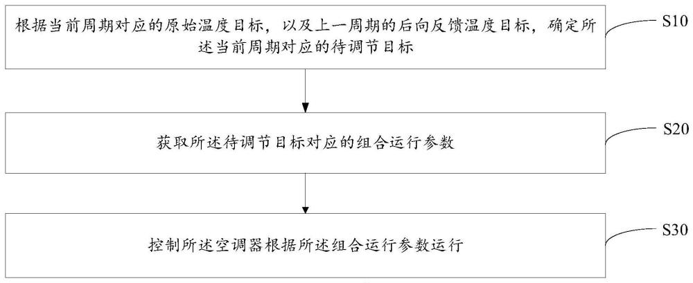 空调器的控制方法、空调器和存储介质与流程