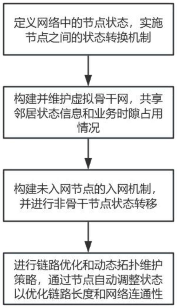 一种分布式无线自组织网络的快速构建方法及装置与流程